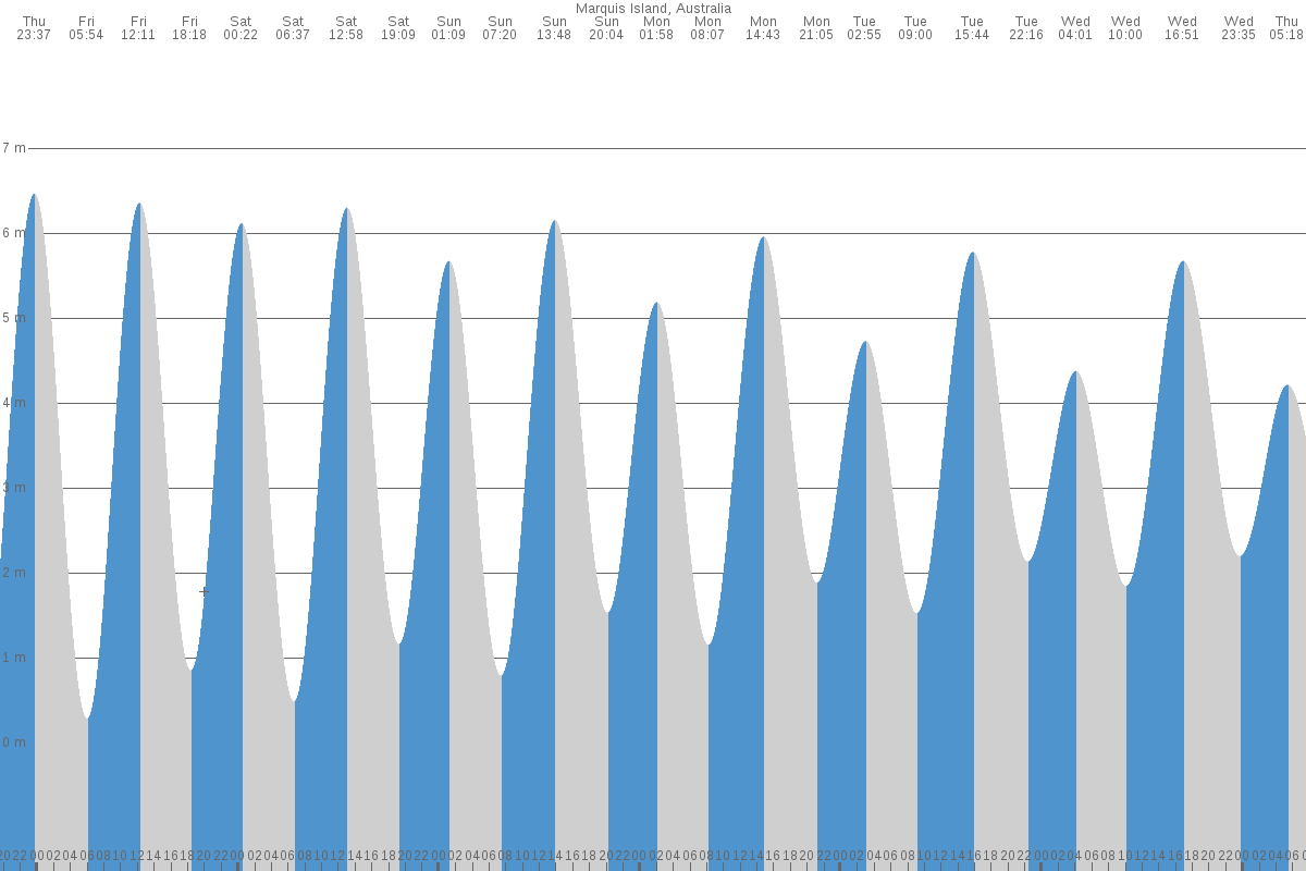 Marquis Island tide chart