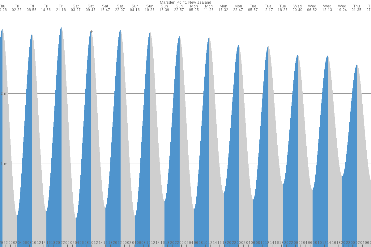 Marsden Point tide chart