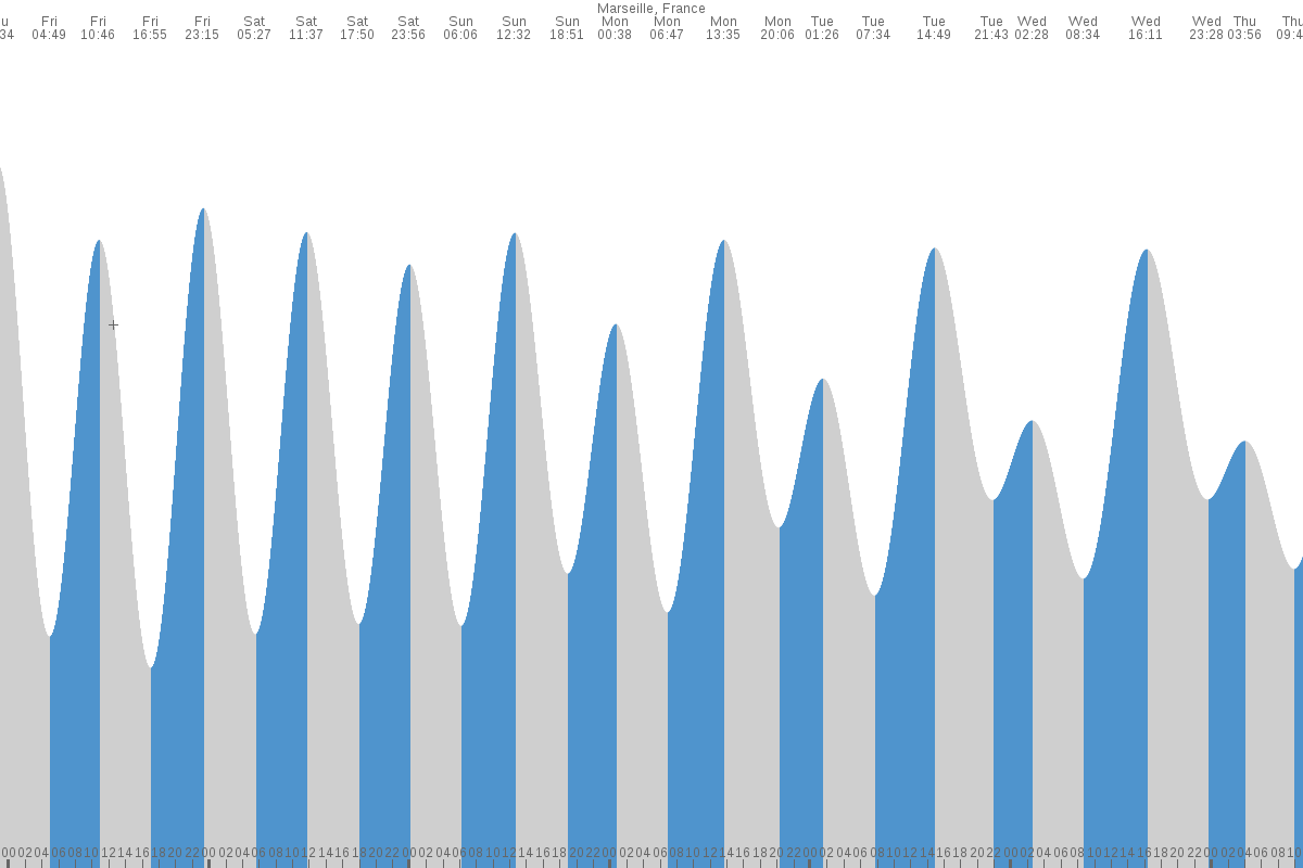 La Ciotat tide chart