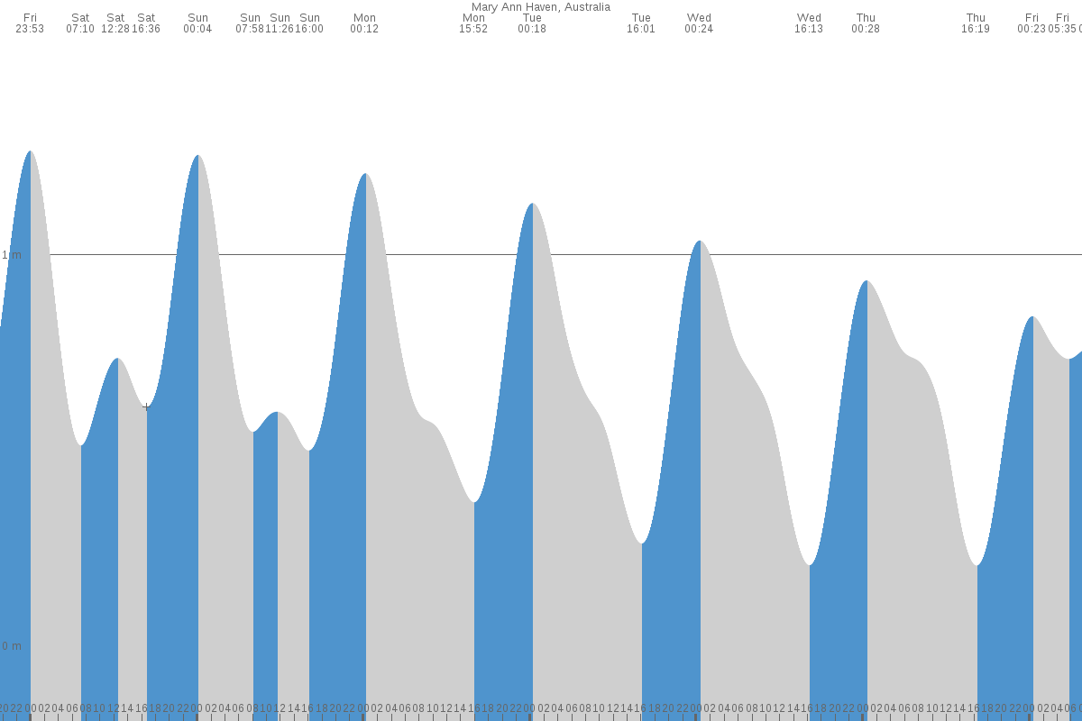 Mary Ann Haven tide chart