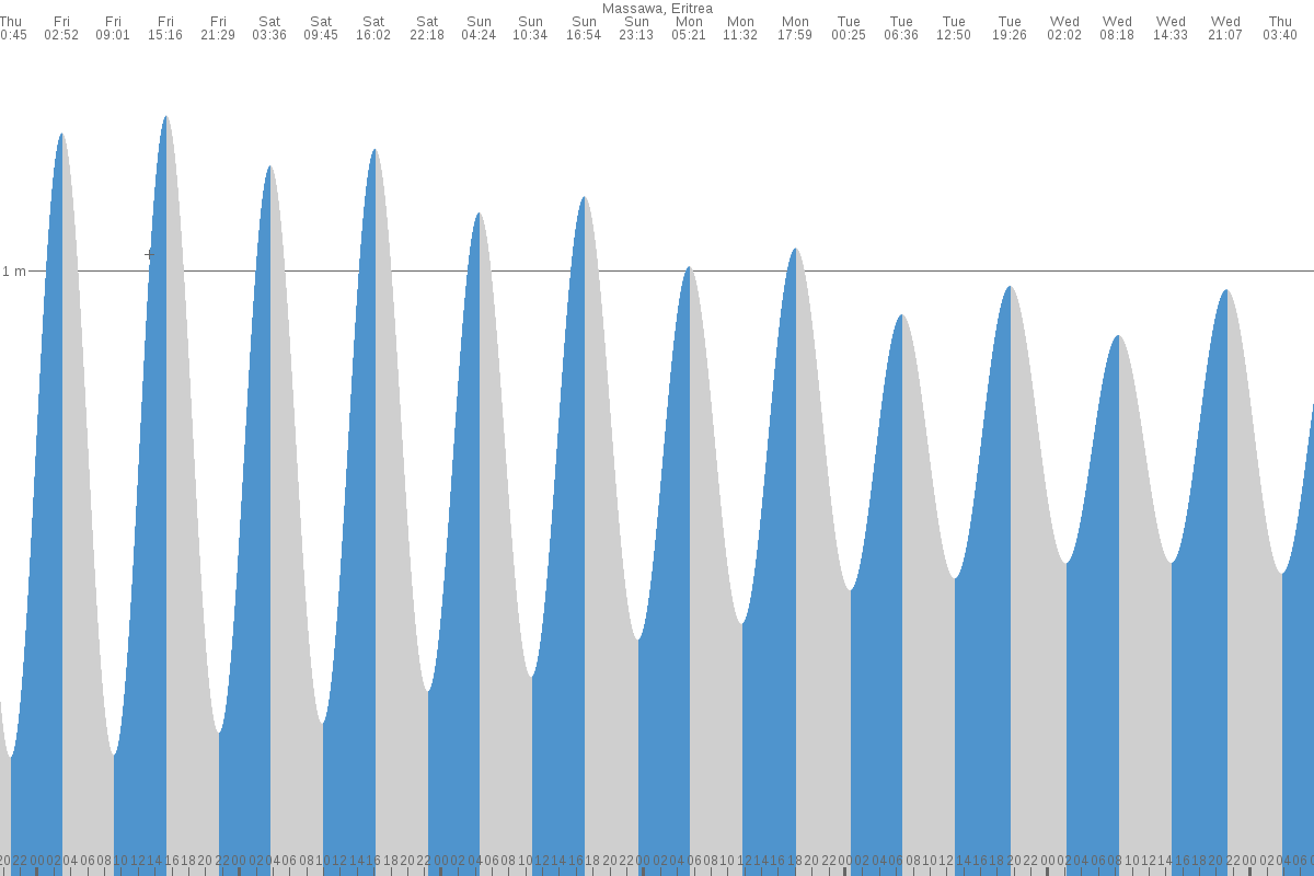 Massawa tide chart
