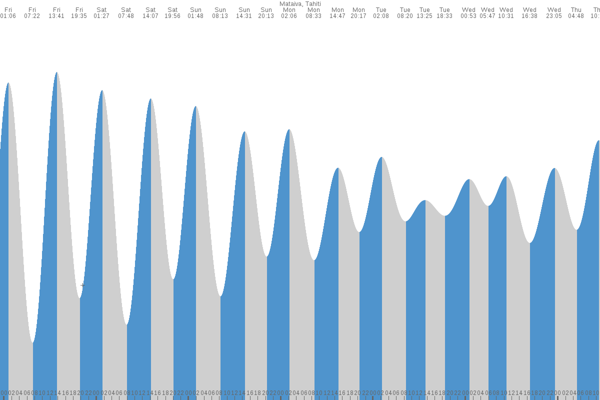Teahupoo tide chart