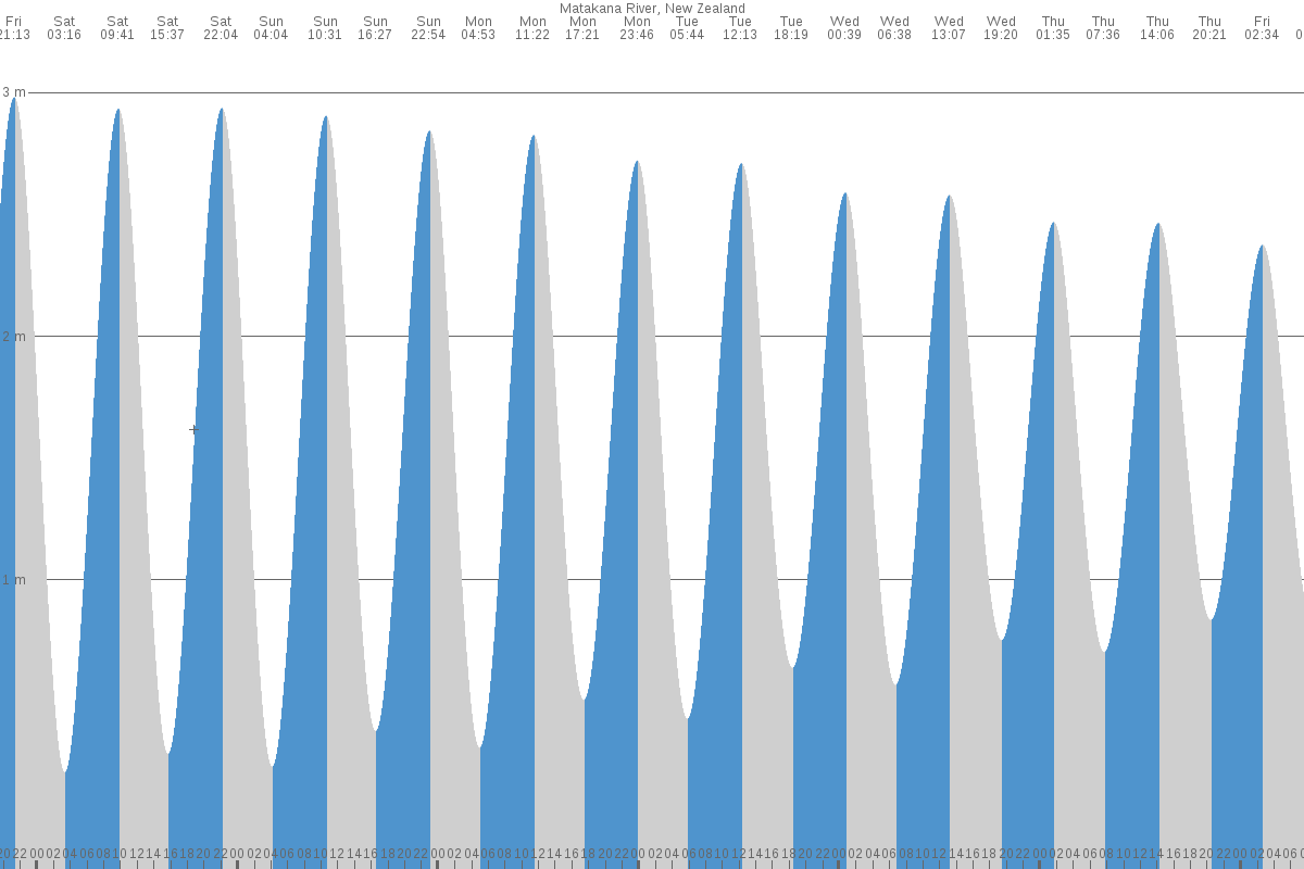 Matakana River tide chart