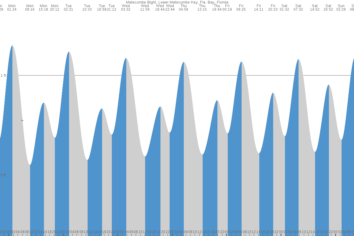 Matecumbe Bight tide chart
