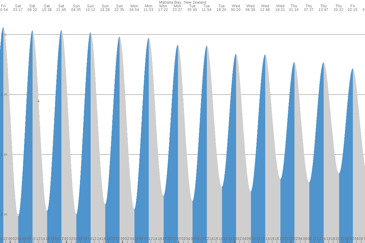 Matiatia Bay tide chart