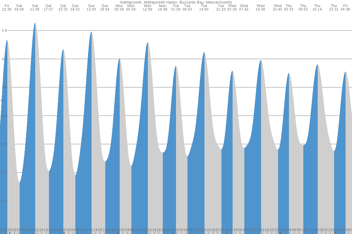 Mattapoisett tide chart
