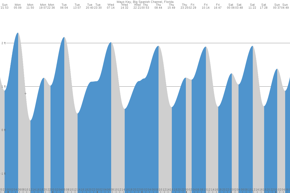 Mayo Key tide chart