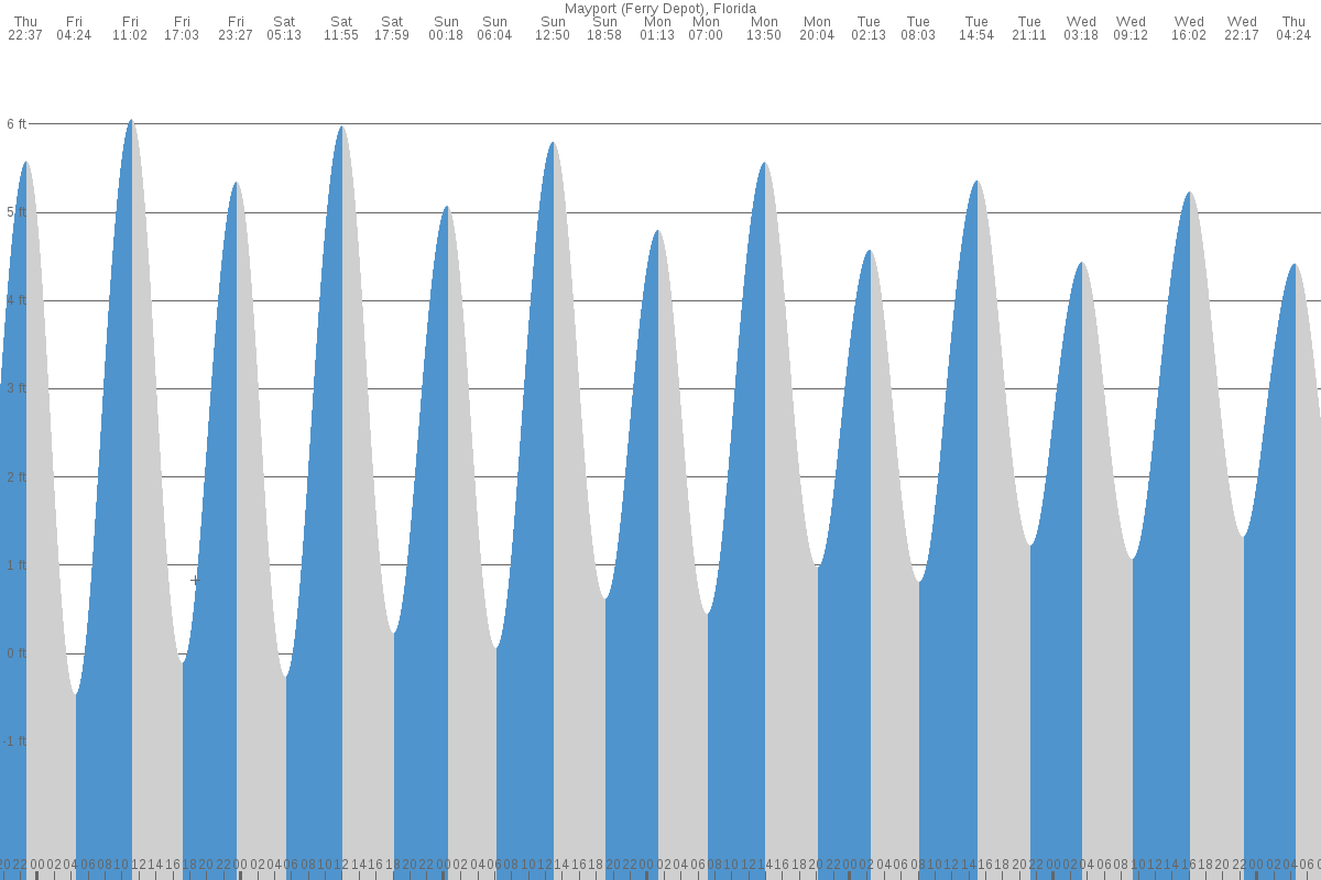 Mayport tide chart