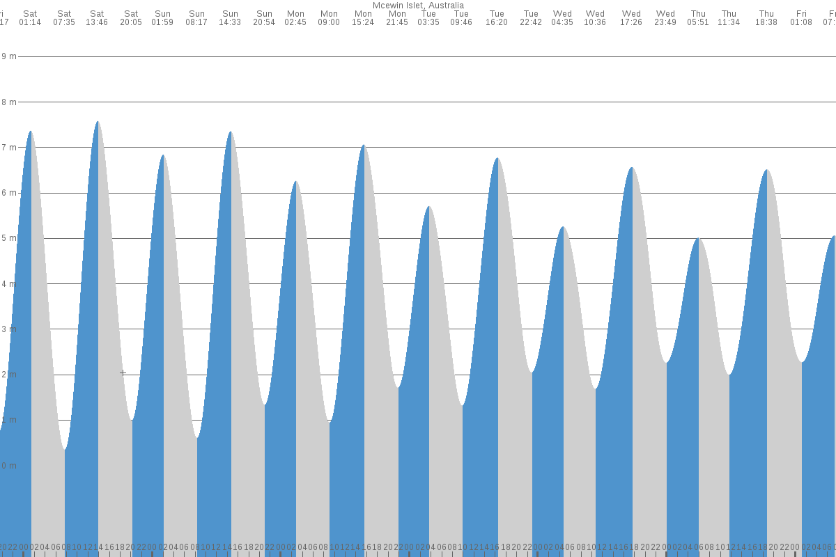 McEwen Island tide chart