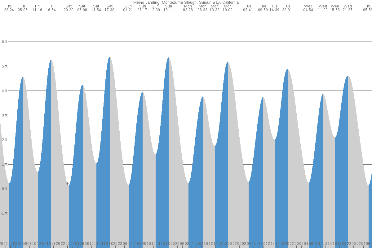 Meins Landing tide chart