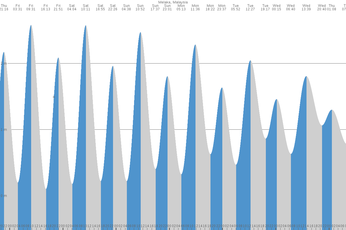 Melaka tide chart