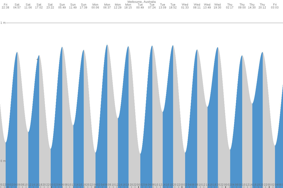 Port Melbourne tide chart