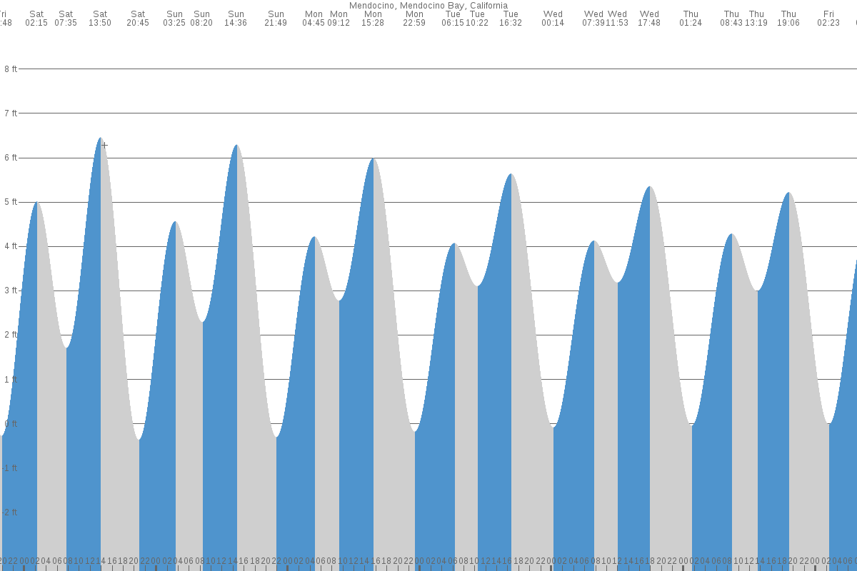 Mendocino Bay tide chart