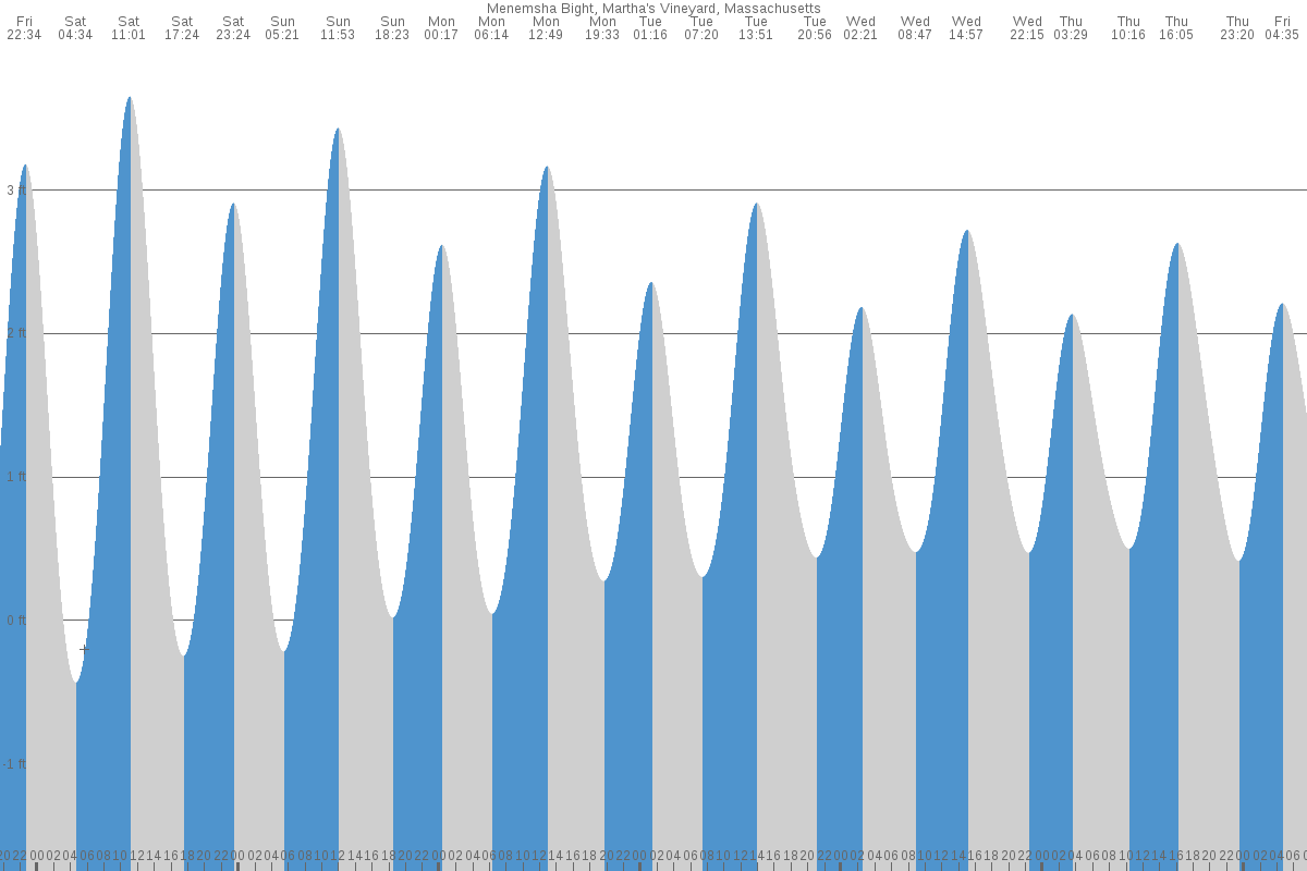 Menemsha Bight tide chart