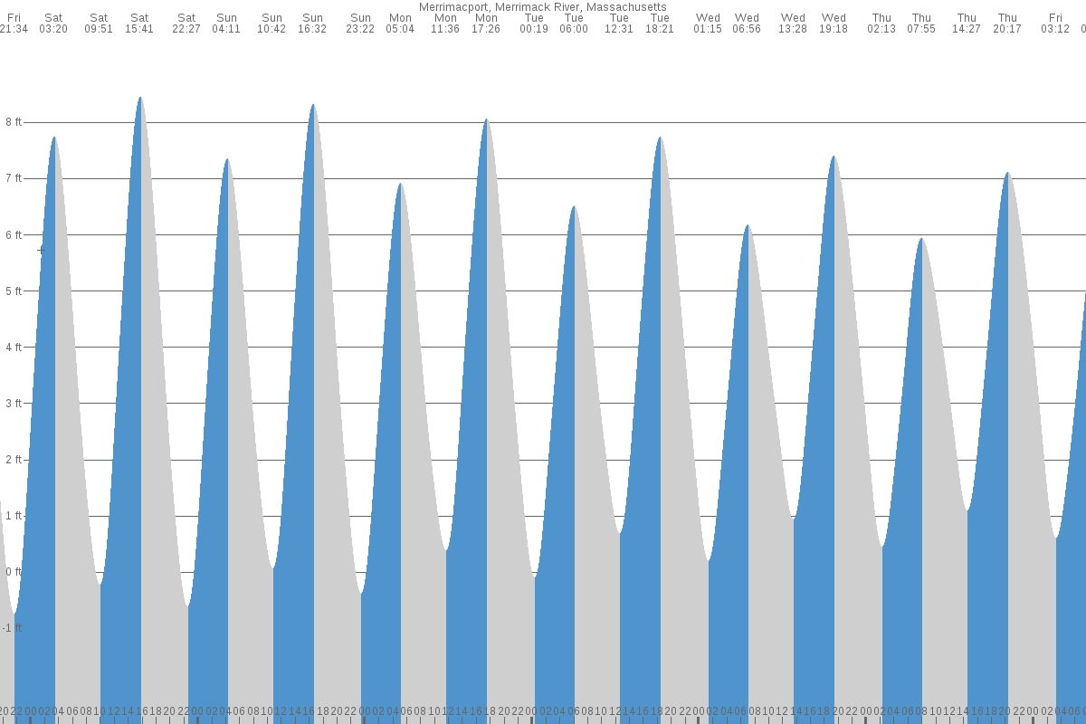 Merrimacport tide chart