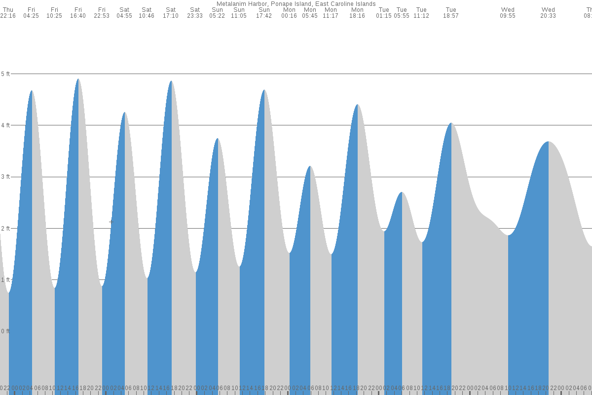 Madolenihm Municipality Government tide chart