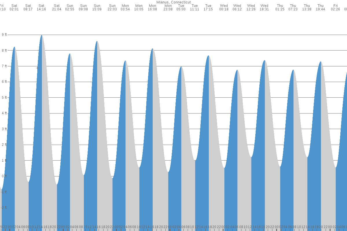 Mianus tide chart