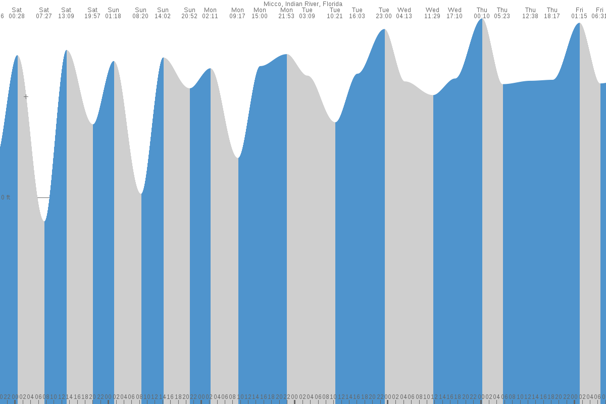 Roseland tide chart