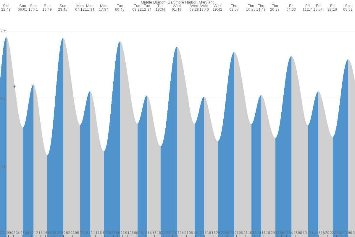 Baltimore tide chart