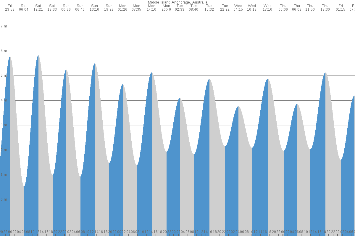 Middle Island tide chart