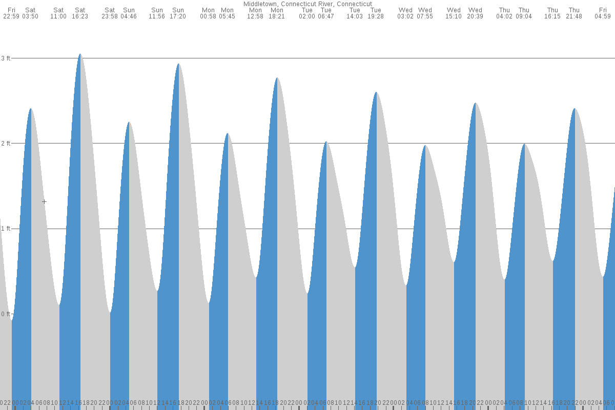 Middletown tide chart