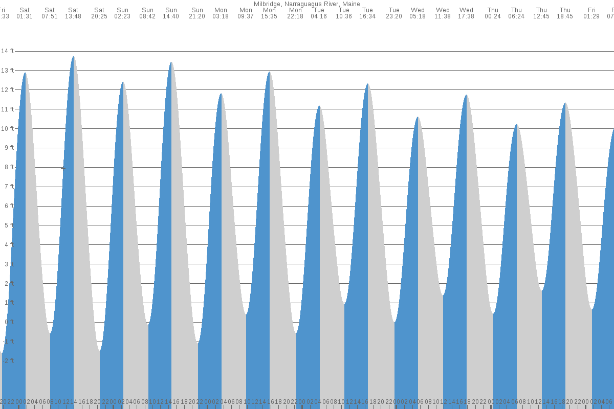 Milbridge tide chart