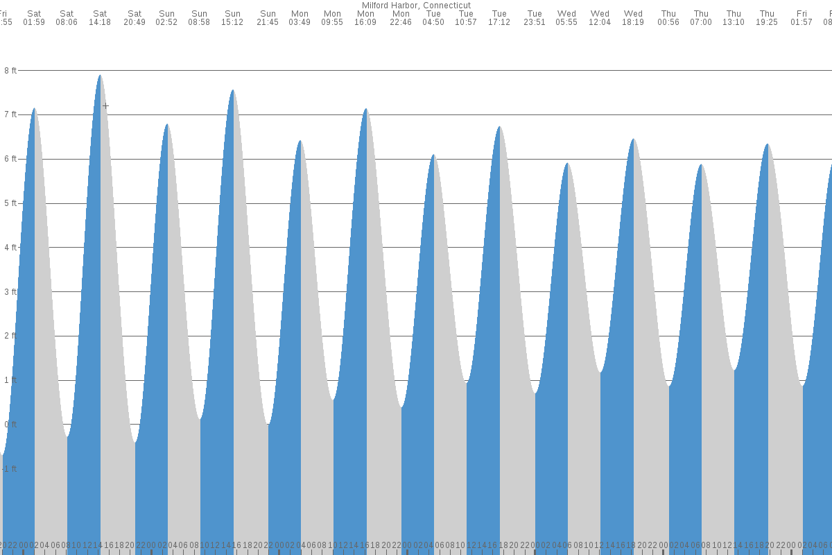 Milford tide chart