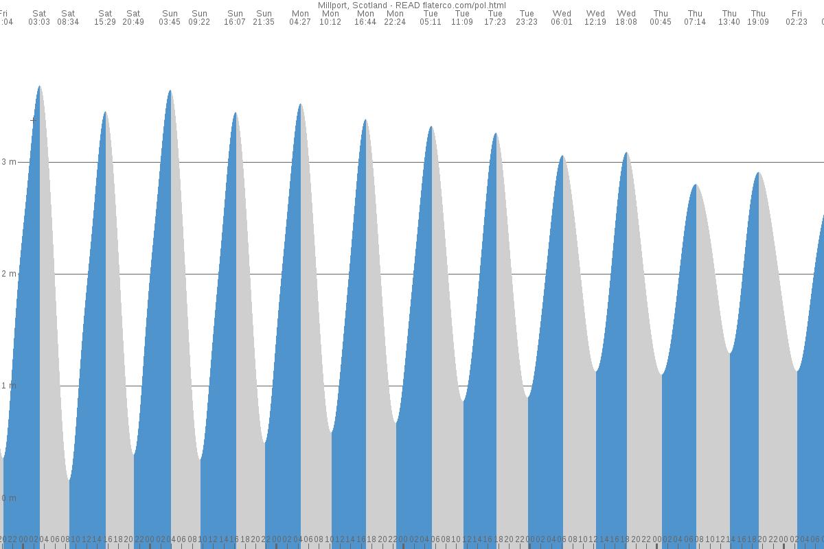 Millport tide chart