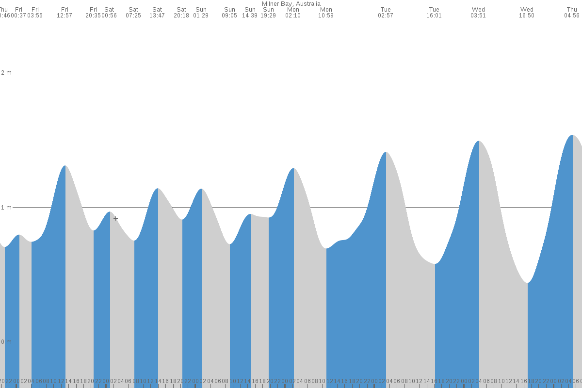 Milner Bay tide chart