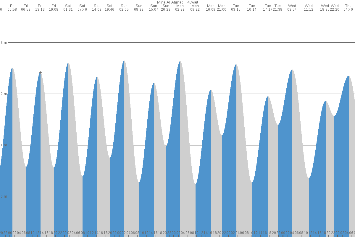 Kuwait City tide chart