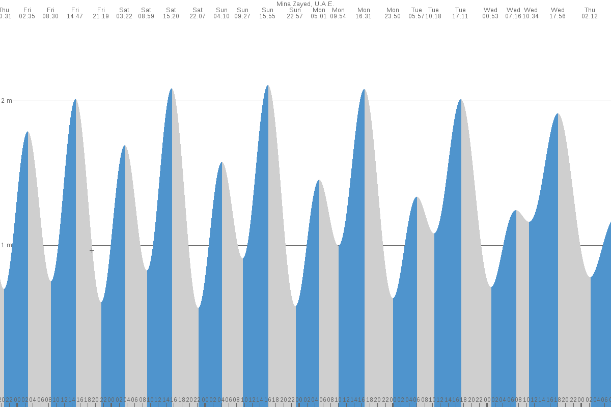 Abu Dhabi tide chart