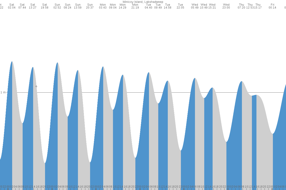 Minicoy tide chart