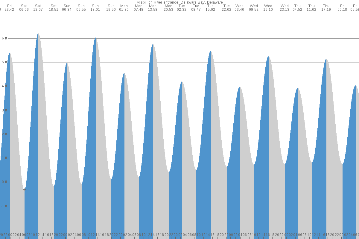Mispillion Light tide chart