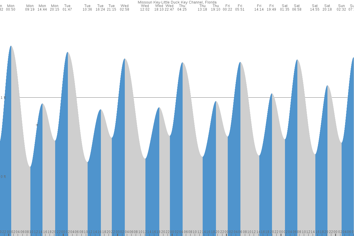 Missouri Key tide chart