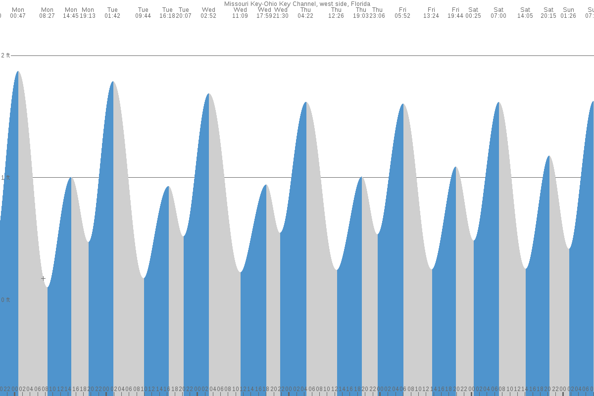 Ohio Key tide chart