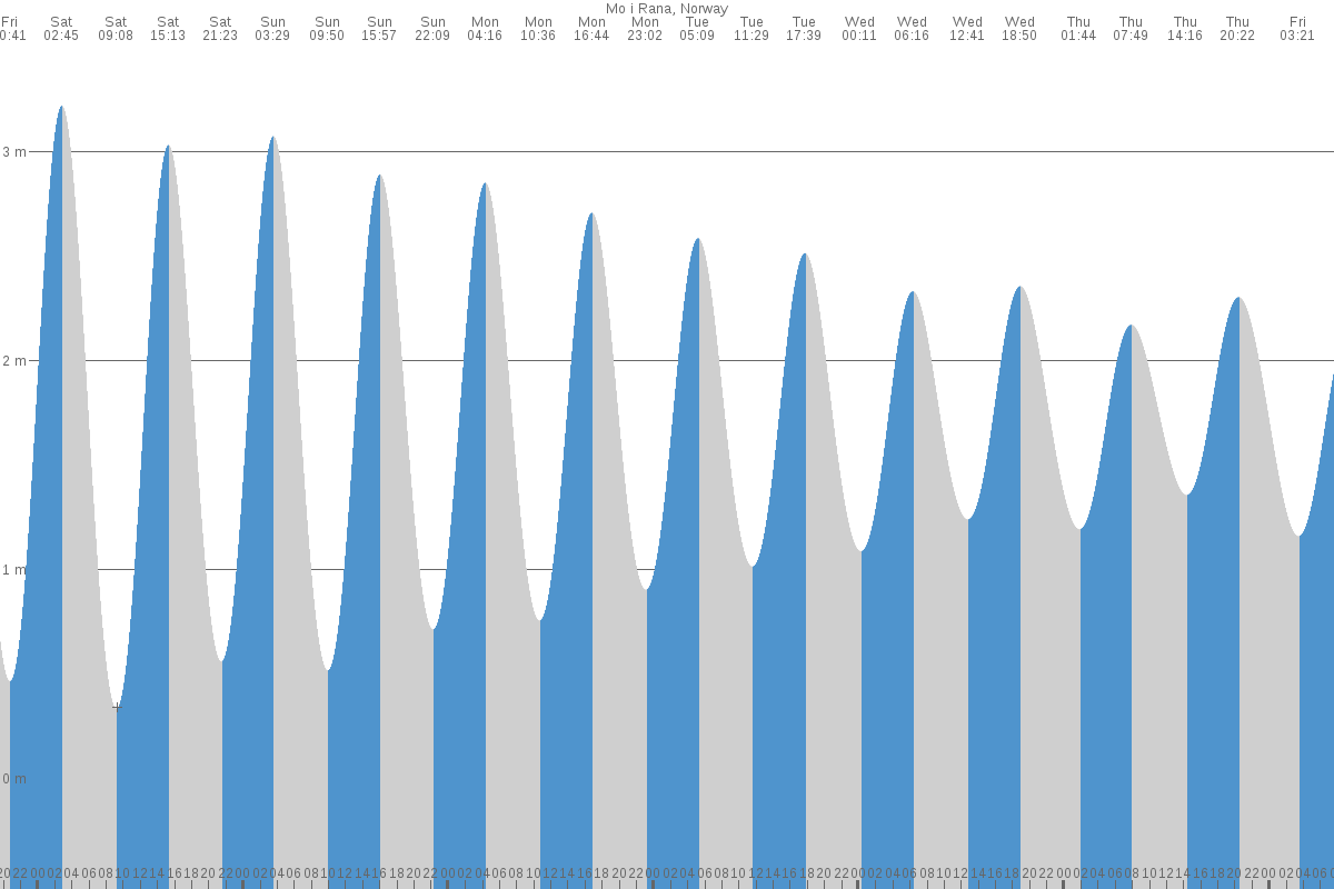 Mo i Rana tide chart