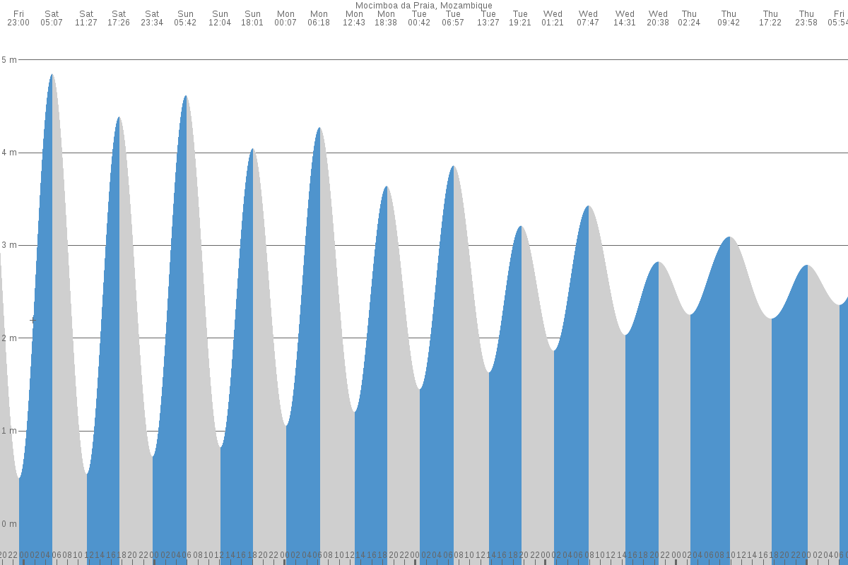 Mocímboa tide chart