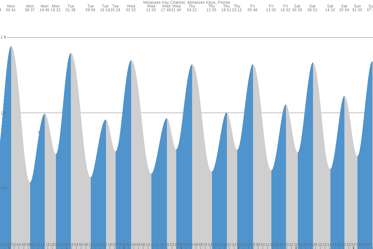 Molasses Key tide chart