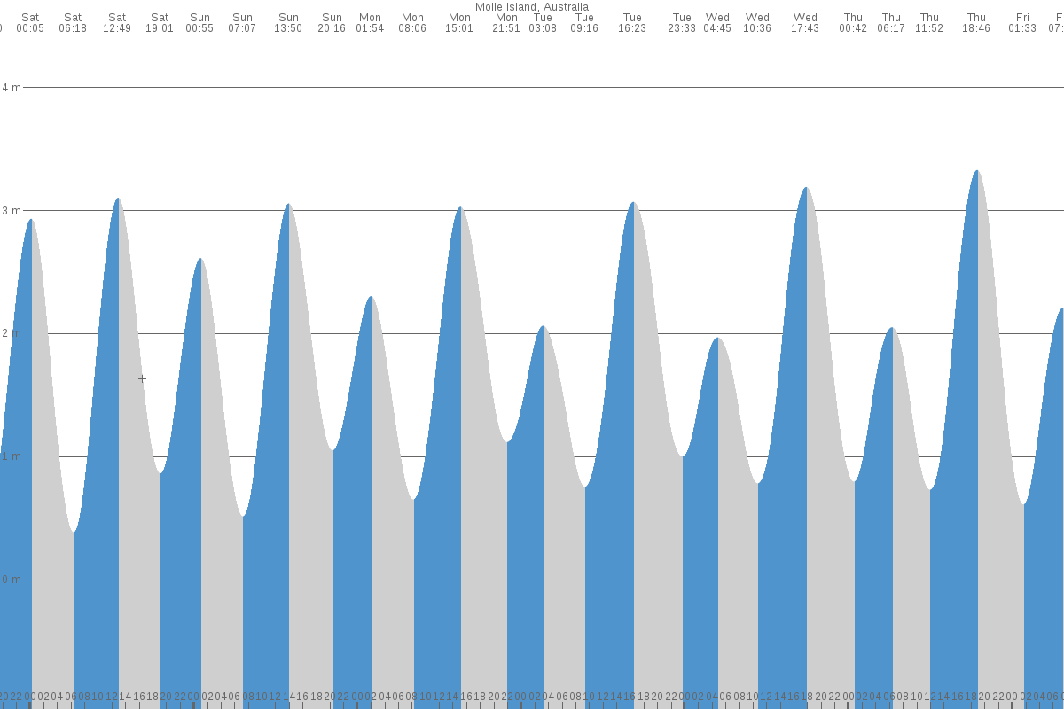 Molle Islands tide chart