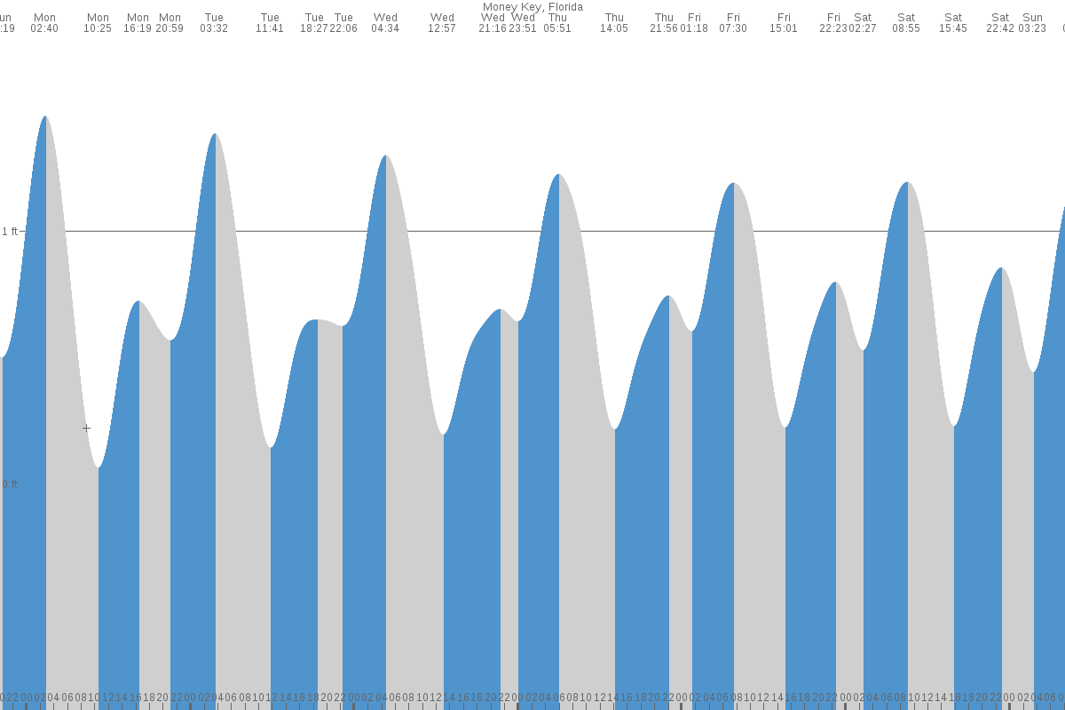 Money Key tide chart