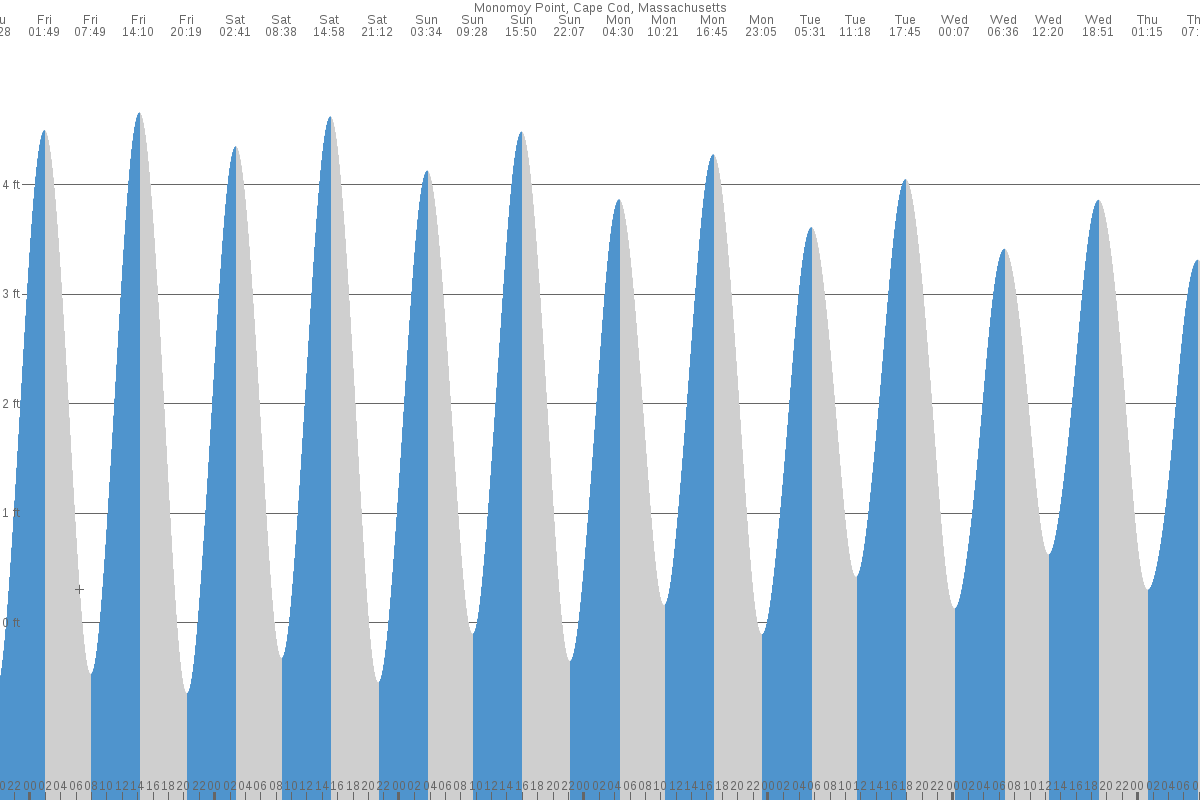 Monomoy Point tide chart