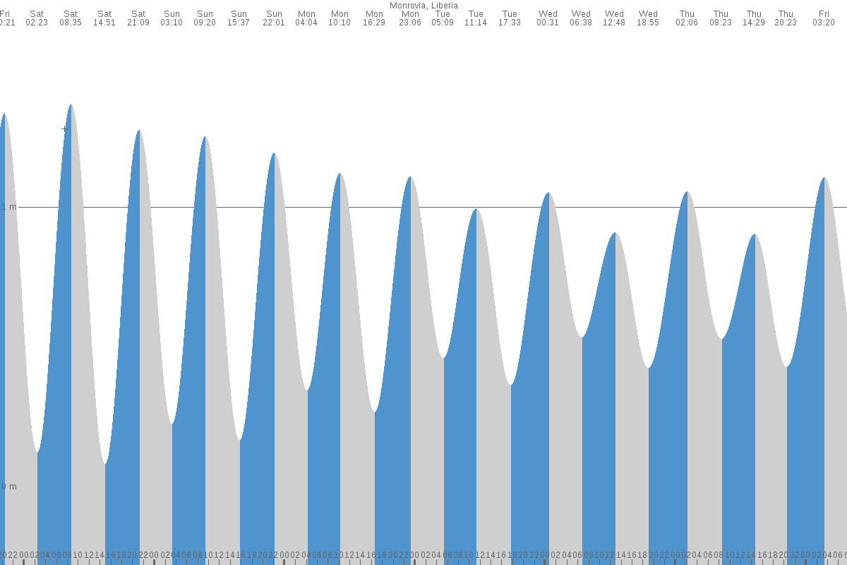 Monrovia tide chart