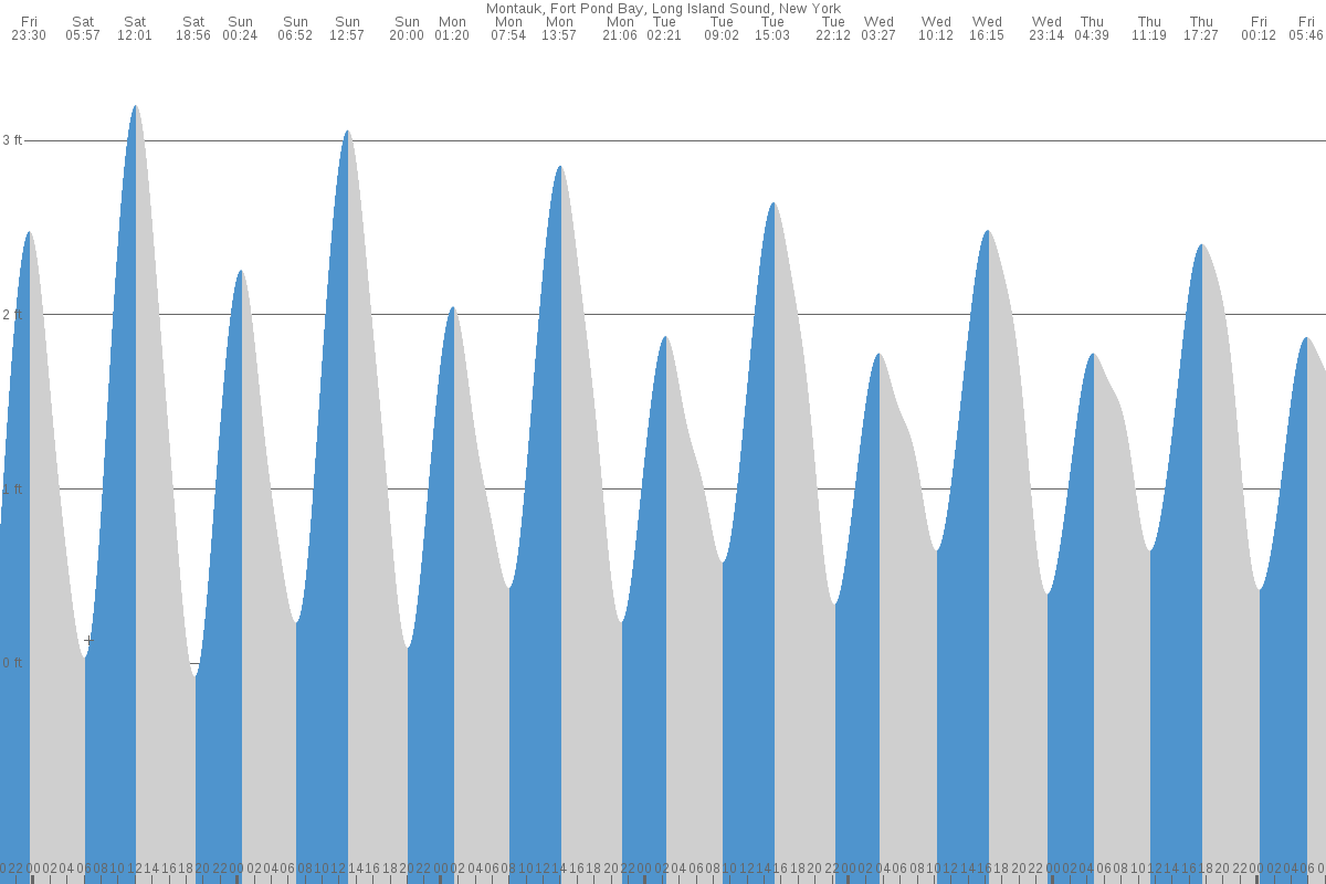 Montauk tide chart