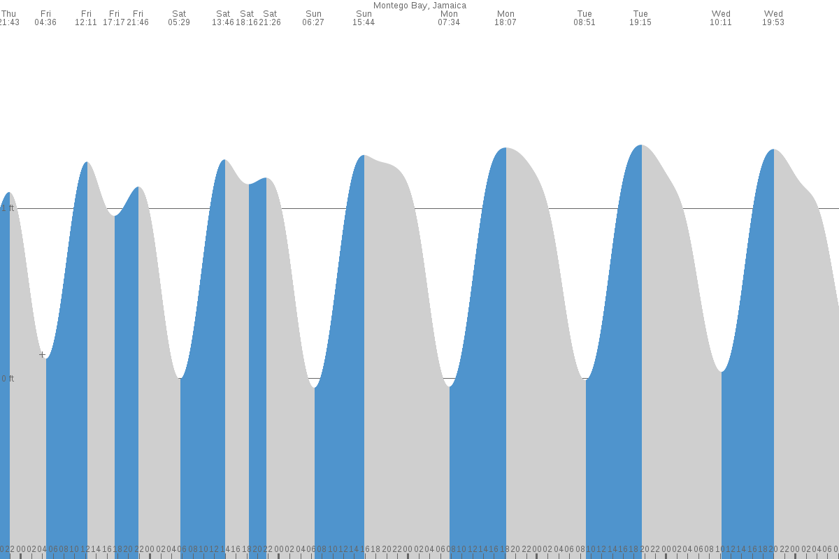 Discovery Bay tide chart