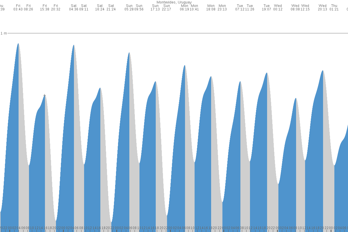 Punta del Este tide chart