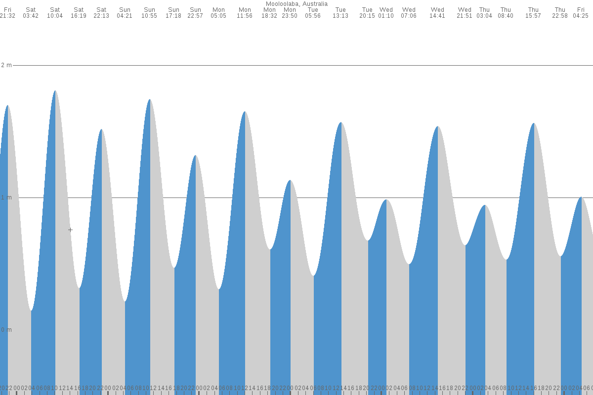 Mooloolaba tide chart