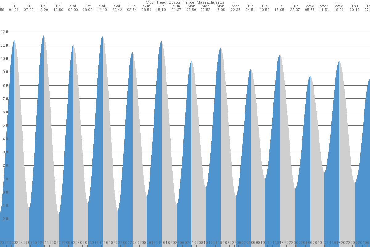 Moon Island tide chart