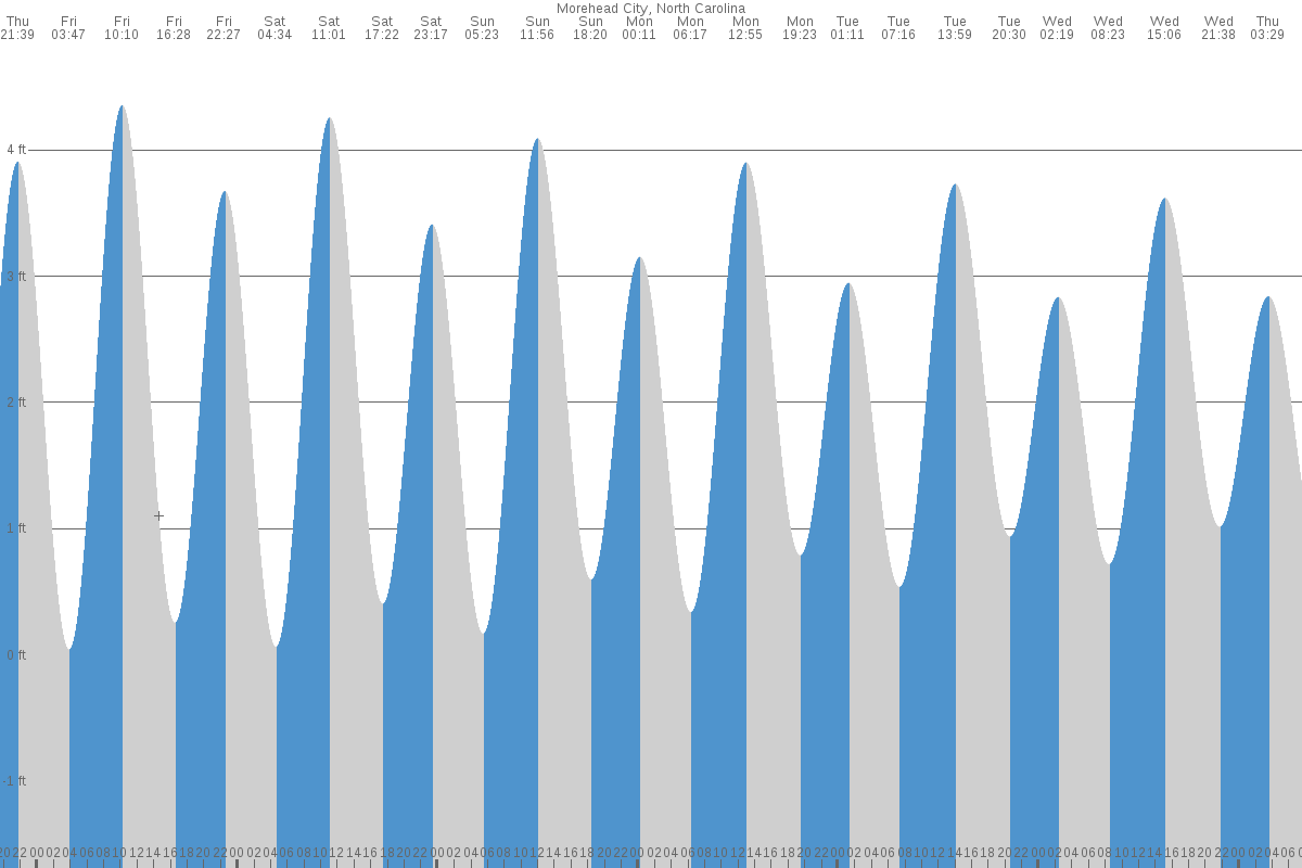 Morehead City tide chart