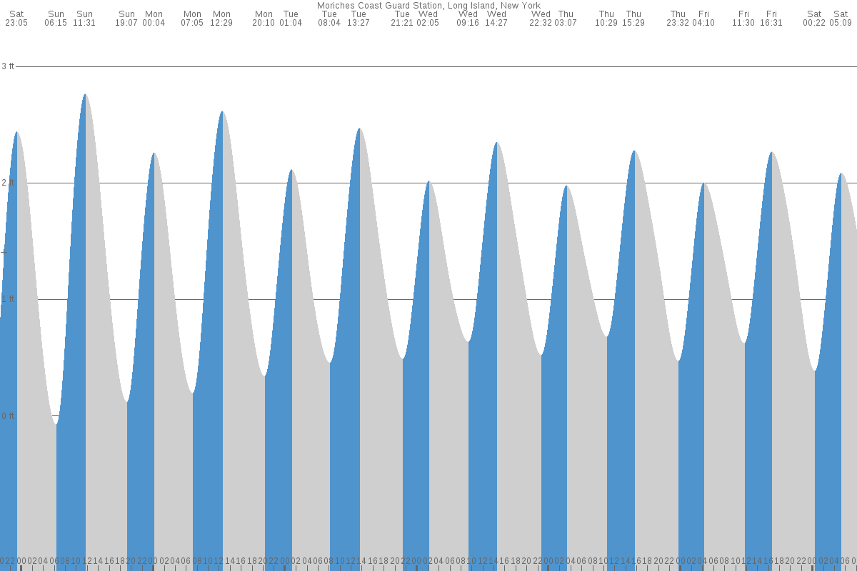 Moriches tide chart