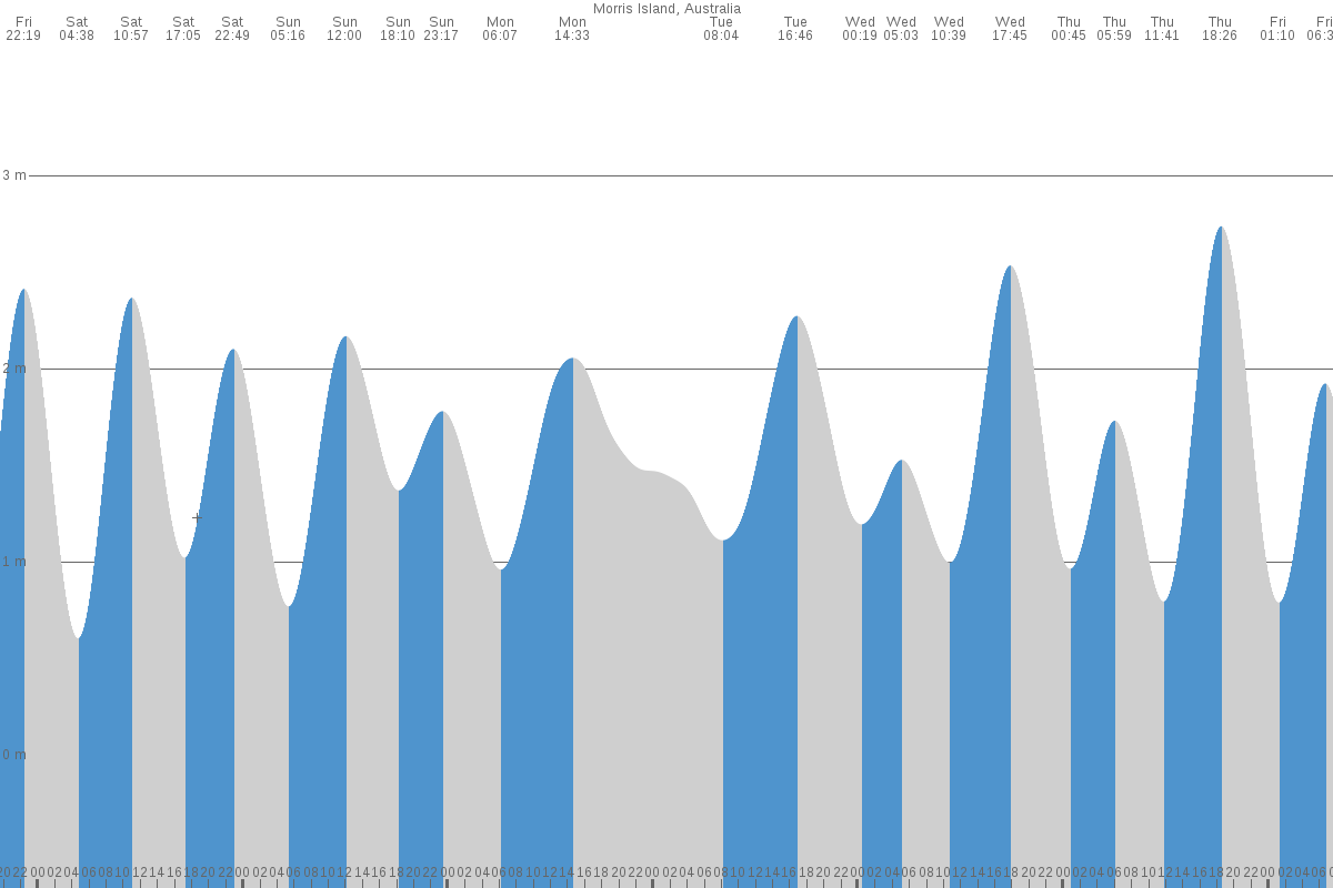 Morris Island tide chart